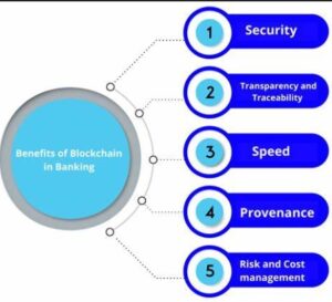 Blockchain banking