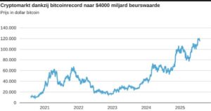 Crypto grafiek