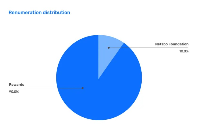 Renumeration distributie